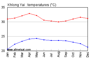 Khlong Yai Thailand Annual, Yearly, Monthly Temperature Graph